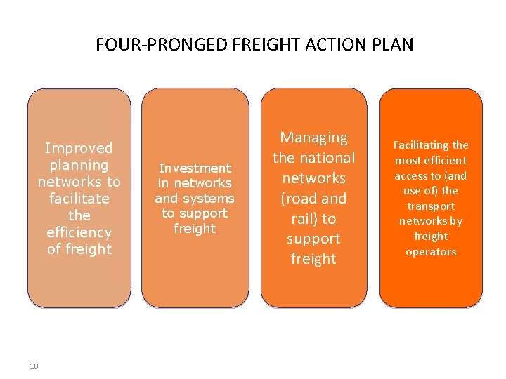 FOUR-PRONGED FREIGHT ACTION PLAN Improved planning networks to facilitate the efficiency of freight 10