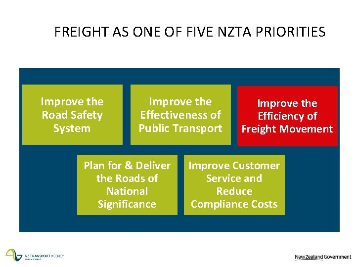 FREIGHT AS ONE OF FIVE NZTA PRIORITIES Improve the Road Safety System Improve the