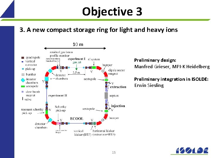 Objective 3 3. A new compact storage ring for light and heavy ions 10