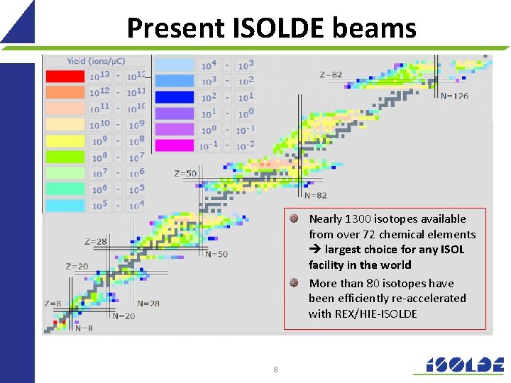 Present ISOLDE beams Nearly 1300 isotopes available from over 72 chemical elements largest choice