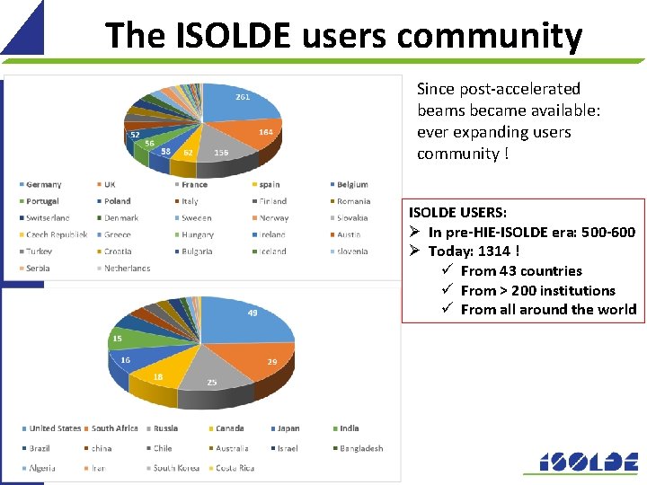 The ISOLDE users community Since post-accelerated beams became available: ever expanding users community !