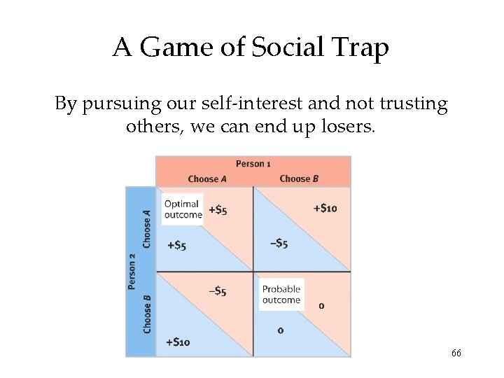 A Game of Social Trap By pursuing our self-interest and not trusting others, we