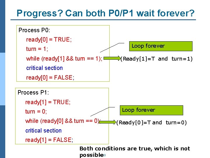 Progress? Can both P 0/P 1 wait forever? Process P 0: ready[0] = TRUE;