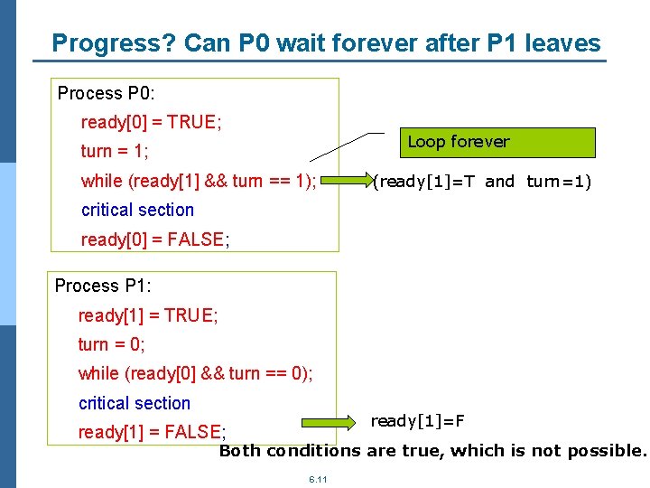 Progress? Can P 0 wait forever after P 1 leaves Process P 0: ready[0]