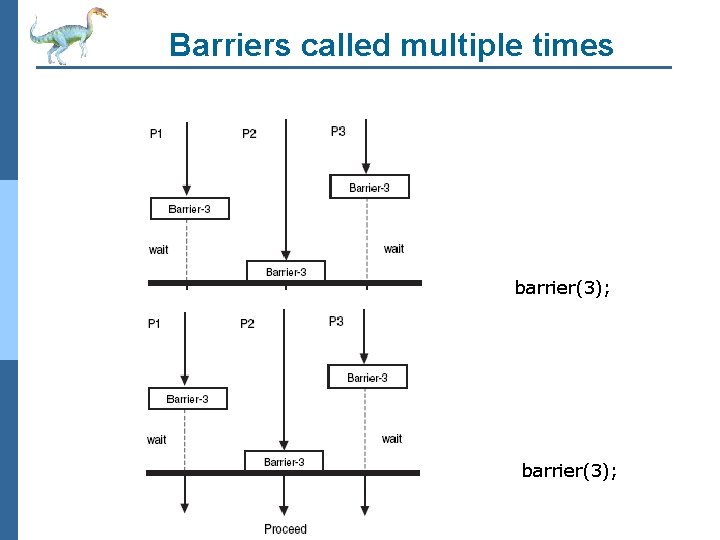 Barriers called multiple times barrier(3); 6. 25 
