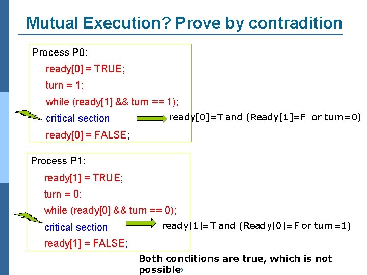 Mutual Execution? Prove by contradition Process P 0: ready[0] = TRUE; turn = 1;