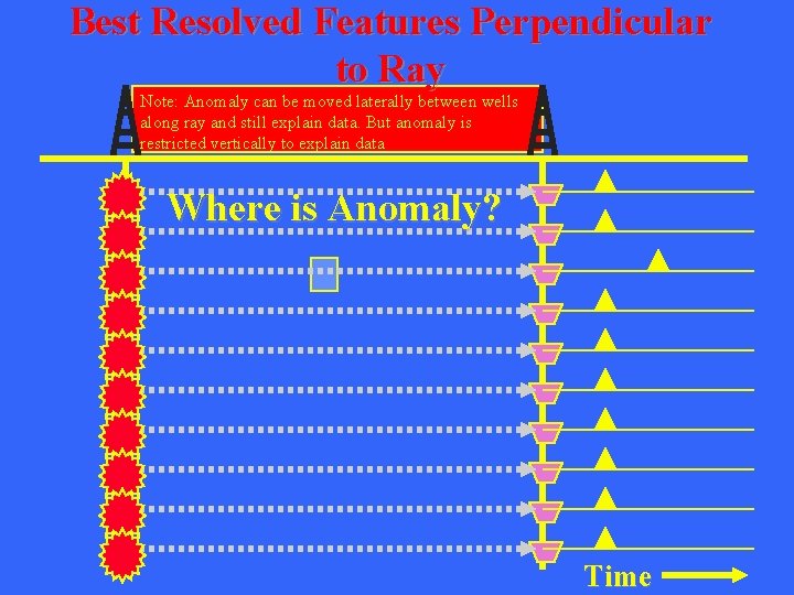 Best Resolved Features Perpendicular to Ray Note: Anomaly can be moved laterally between wells