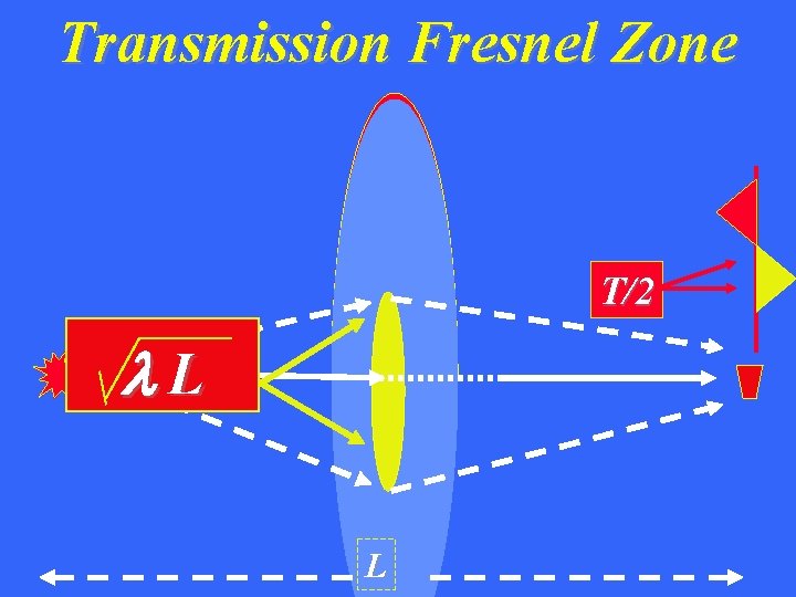 Transmission Fresnel Zone T/2 L L 