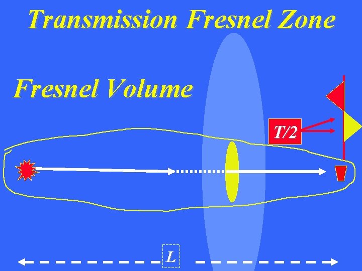 Transmission Fresnel Zone Fresnel Volume T/2 L 