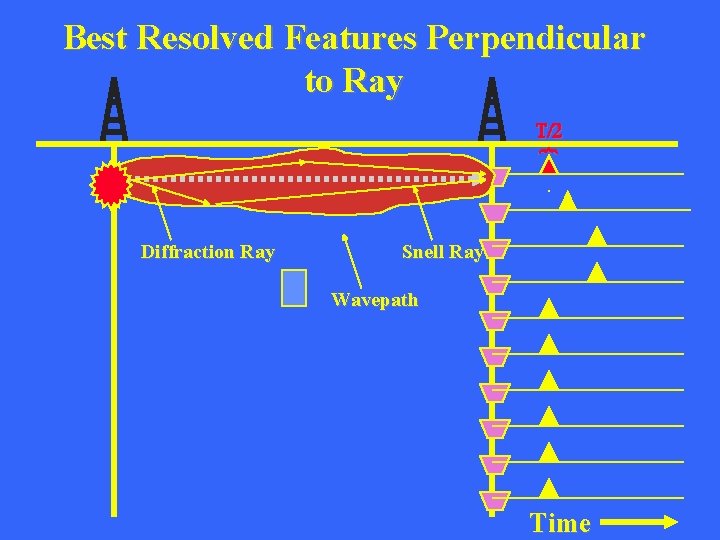 Best Resolved Features Perpendicular to Ray T/2 { Diffraction Ray Snell Ray Wavepath Time