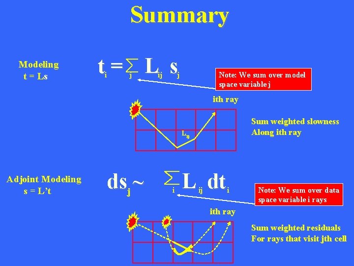 Summary Modeling t = Ls t= L s i j ij j Note: We
