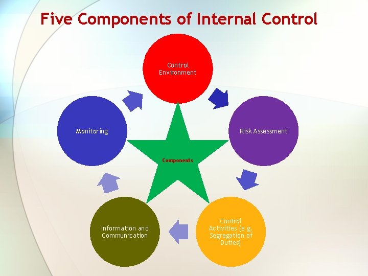 Five Components of Internal Control Environment Monitoring Risk Assessment Components Information and Communication Control