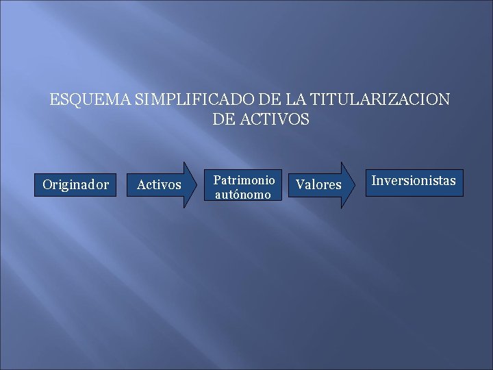 ESQUEMA SIMPLIFICADO DE LA TITULARIZACION DE ACTIVOS Originador Activos Patrimonio autónomo Valores Inversionistas 