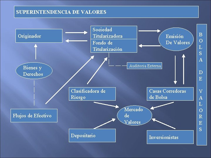 SUPERINTENDENCIA DE VALORES Originador Sociedad Titularizadora Fondo de Titularización Emisión De Valores B O