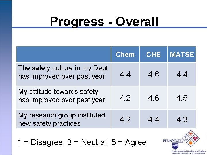 Progress - Overall Chem CHE MATSE The safety culture in my Dept has improved