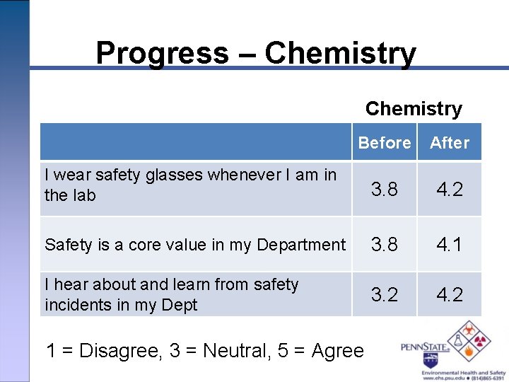 Progress – Chemistry Before After I wear safety glasses whenever I am in the