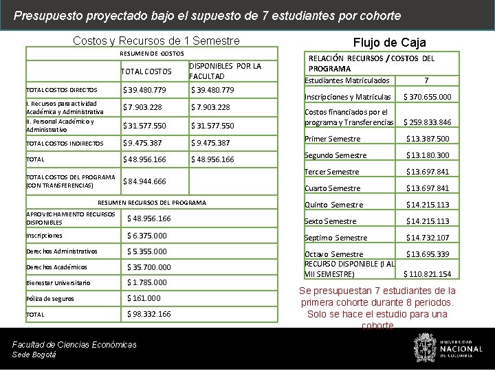 Presupuesto proyectado bajo el supuesto de 7 estudiantes por cohorte Costos y Recursos de