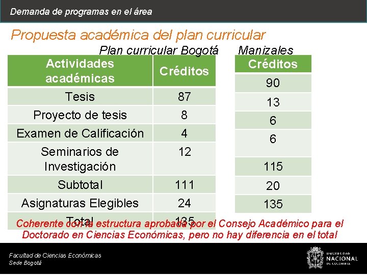 Demanda de programas en el área Propuesta académica del plan curricular Plan curricular Bogotá