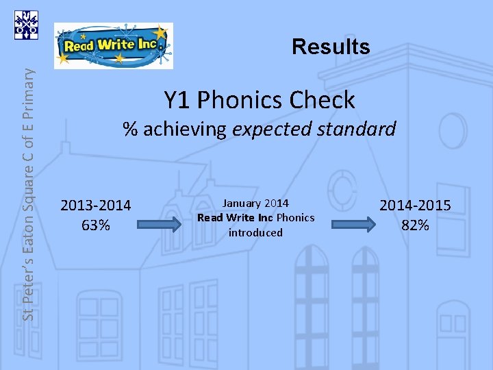 St Peter’s Eaton Square C of E Primary Results Y 1 Phonics Check %