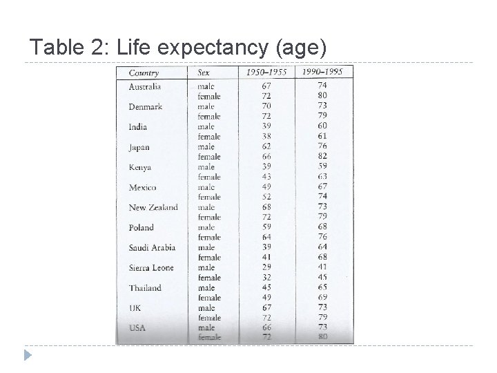 Table 2: Life expectancy (age) 