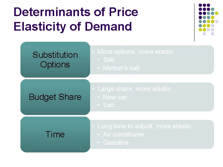 Determinants of Price Elasticity of Demand Substitution Options • More options, more elastic •