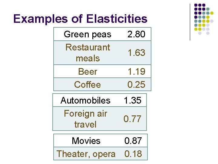 Examples of Elasticities Green peas Restaurant meals Beer Coffee Automobiles Foreign air travel 2.