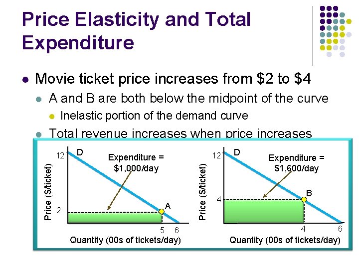 Price Elasticity and Total Expenditure Movie ticket price increases from $2 to $4 A