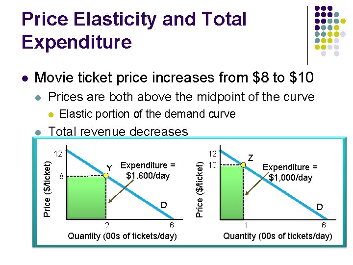 Price Elasticity and Total Expenditure Movie ticket price increases from $8 to $10 Prices