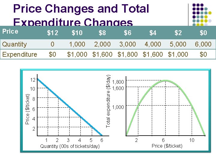 Price Changes and Total Expenditure Changes Price $10 $8 $6 $4 $2 $0 Quantity