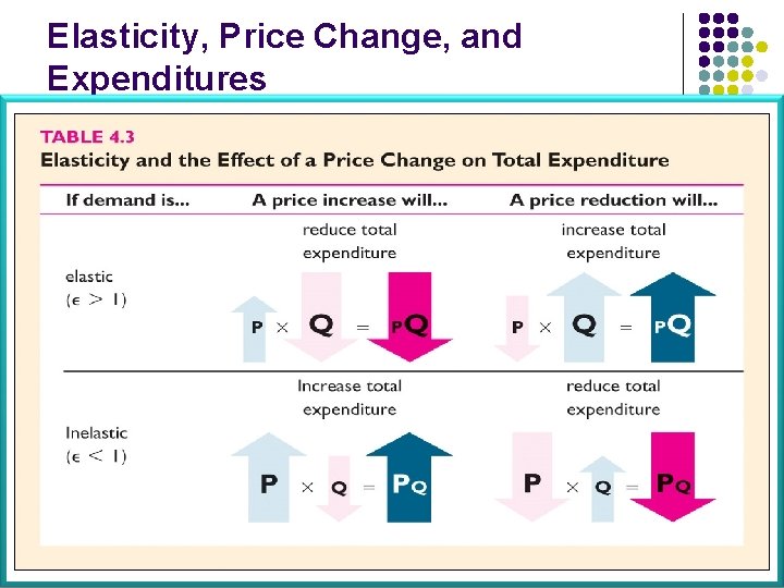 Elasticity, Price Change, and Expenditures 