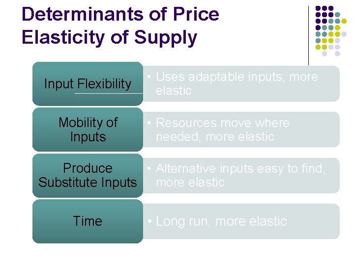 Determinants of Price Elasticity of Supply Input Flexibility Mobility of Inputs • Uses adaptable