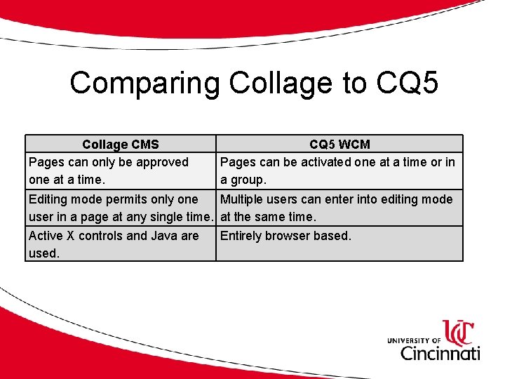 Comparing Collage to CQ 5 Collage CMS Pages can only be approved one at