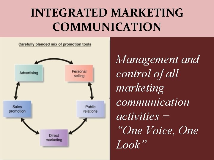 INTEGRATED MARKETING COMMUNICATION Management and control of all marketing communication activities = “One Voice,