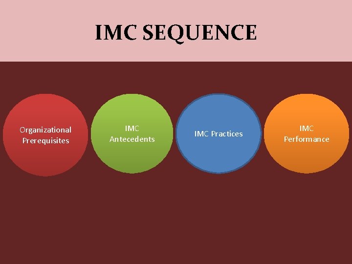 IMC SEQUENCE Organizational Prerequisites IMC Antecedents IMC Practices IMC Performance 