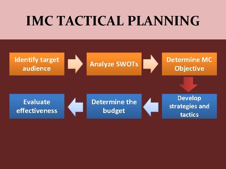 IMC TACTICAL PLANNING Identify target audience Evaluate effectiveness Analyze SWOTs Determine MC Objective Determine