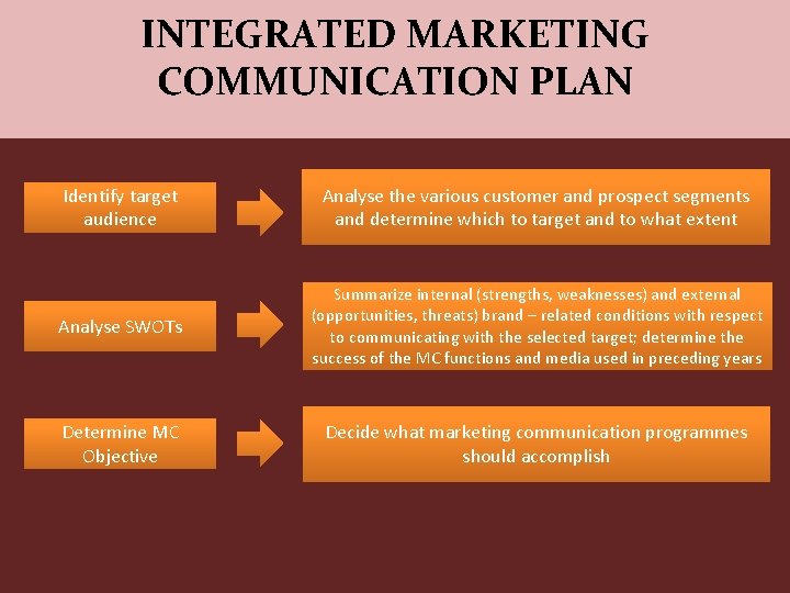 INTEGRATED MARKETING COMMUNICATION PLAN Identify target audience Analyse the various customer and prospect segments