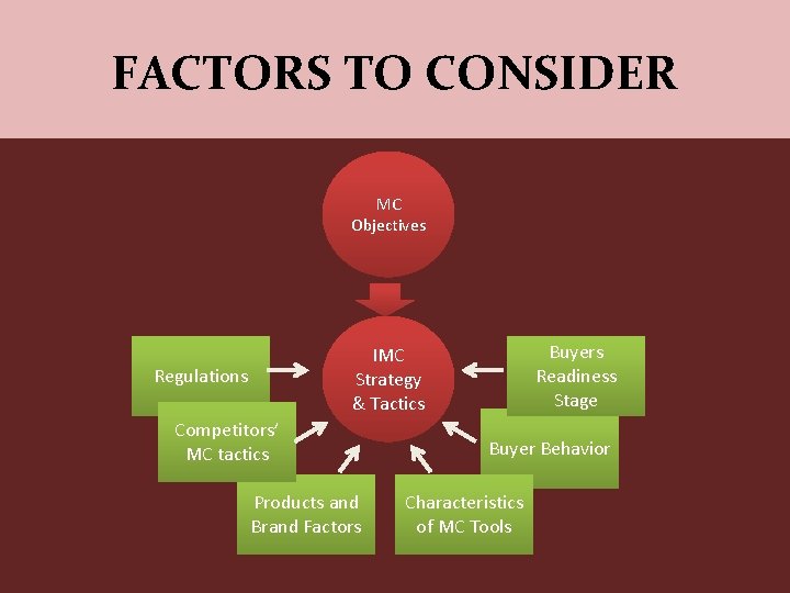 FACTORS TO CONSIDER MC Objectives Buyers Readiness Stage IMC Strategy & Tactics Regulations Competitors’