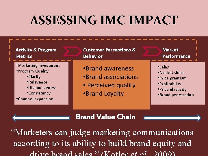 ASSESSING IMC IMPACT Activity & Program Metrics Customer Perceptions & Behavior Market Performance •