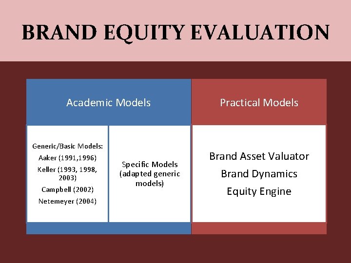 BRAND EQUITY EVALUATION Academic Models Generic/Basic Models: Aaker (1991, 1996) Keller (1993, 1998, 2003)