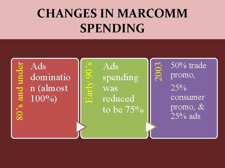 Ads spending was reduced to be 75% 2003 Ads dominatio n (almost 100%) Early