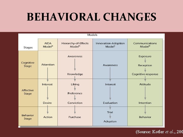 BEHAVIORAL CHANGES (Source: Kotler et al. , 200 