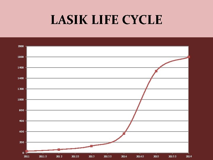 LASIK LIFE CYCLE 2000 1800 1600 1400 1200 1000 800 600 400 200 0