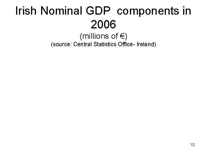 Irish Nominal GDP components in 2006 (millions of €) (source: Central Statistics Office- Ireland)