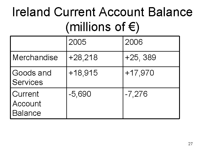 Ireland Current Account Balance (millions of €) 2005 2006 Merchandise +28, 218 +25, 389