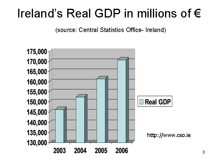 Ireland’s Real GDP in millions of € (source: Central Statistics Office- Ireland) http: //www.