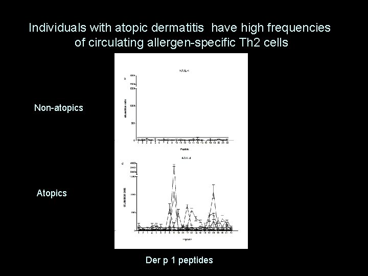 Individuals with atopic dermatitis have high frequencies of circulating allergen-specific Th 2 cells Non-atopics