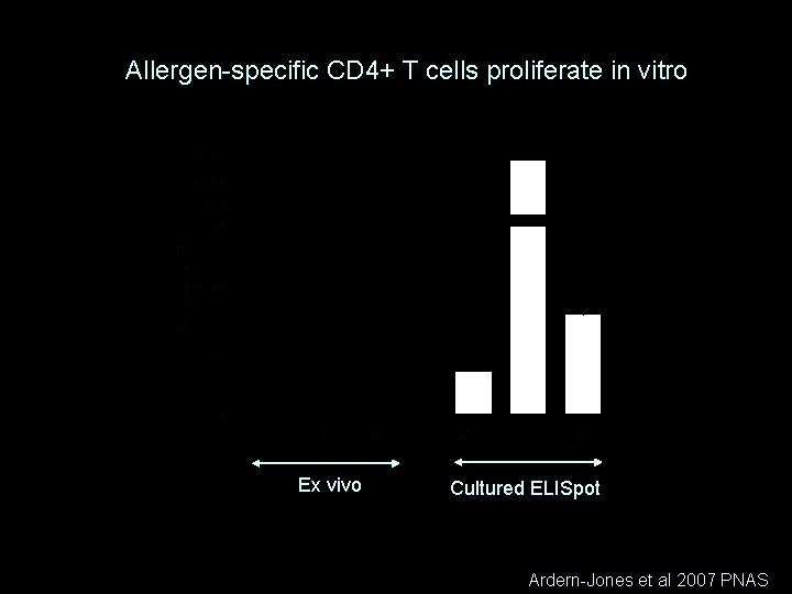 Allergen-specific CD 4+ T cells proliferate in vitro Ex vivo Cultured ELISpot Ardern-Jones et