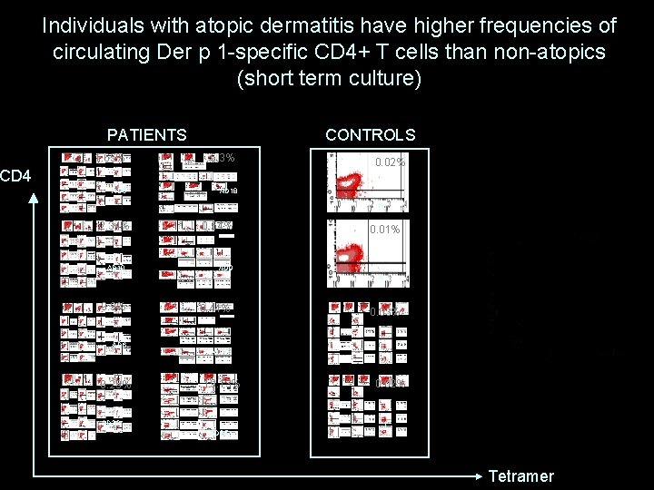 Individuals with atopic dermatitis have higher frequencies of circulating Der p 1 -specific CD