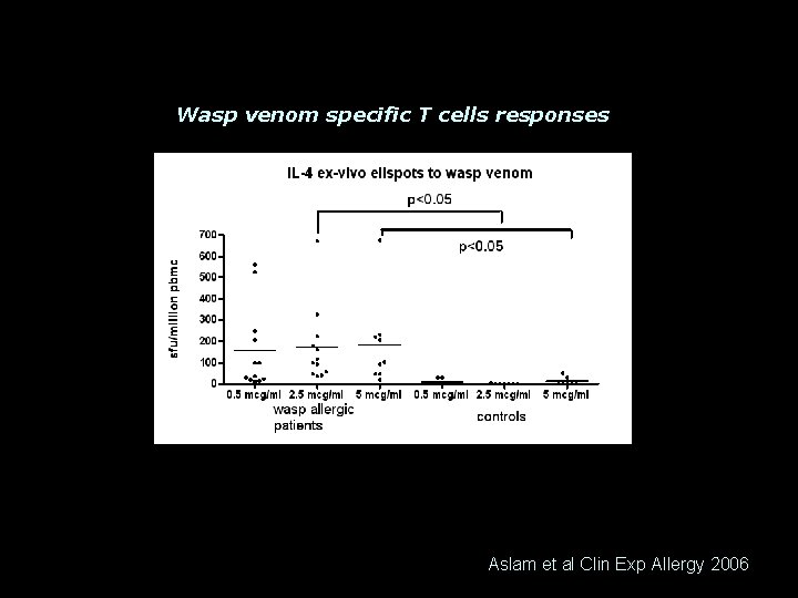 Wasp venom specific T cells responses Aslam et al Clin Exp Allergy 2006 