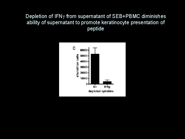 Depletion of IFNg from supernatant of SEB+PBMC diminishes ability of supernatant to promote keratinocyte